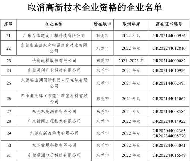 器人研究院等11家莞企高企“摘帽”pg电子网站快意电梯、松山湖国际机(图1) 器人研究院等11家莞企高企“摘帽”pg电子网站快意电梯、松山湖国际机(图1)